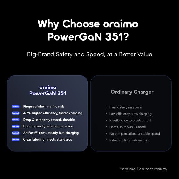 Oraimo PowerGaN 351 35W GaN Ultra Fast Charger Kit OCW-5351UCC-BLACK