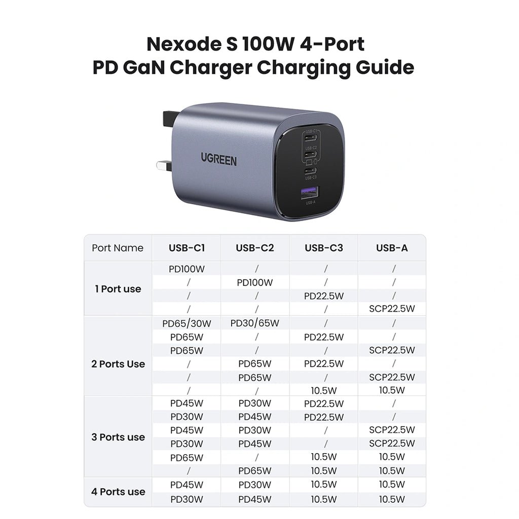UGREEN X565 45226 Nexode S 100W 4-Port GaN Fast Charger UK