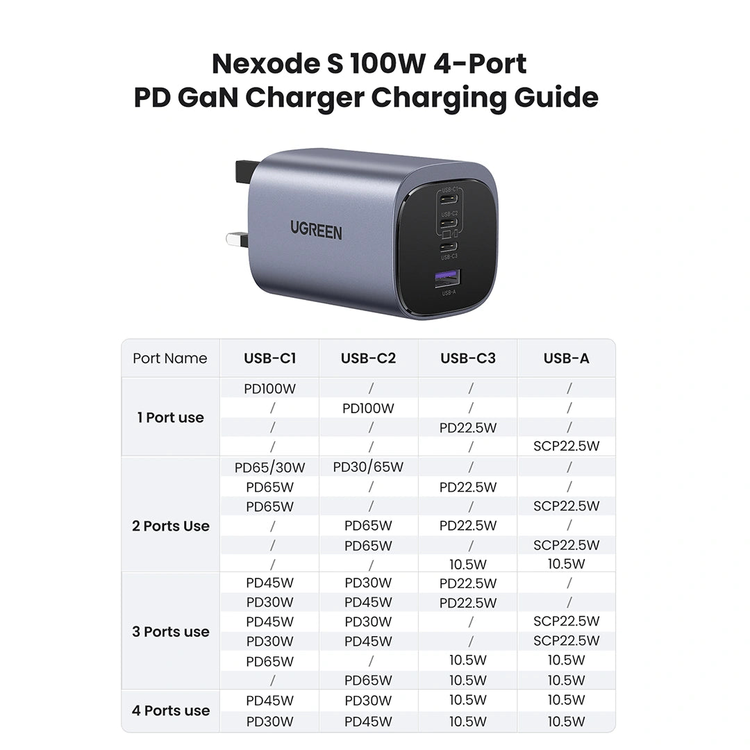 UGREEN X565 45226 Nexode S 100W 4-Port GaN Fast Charger UK